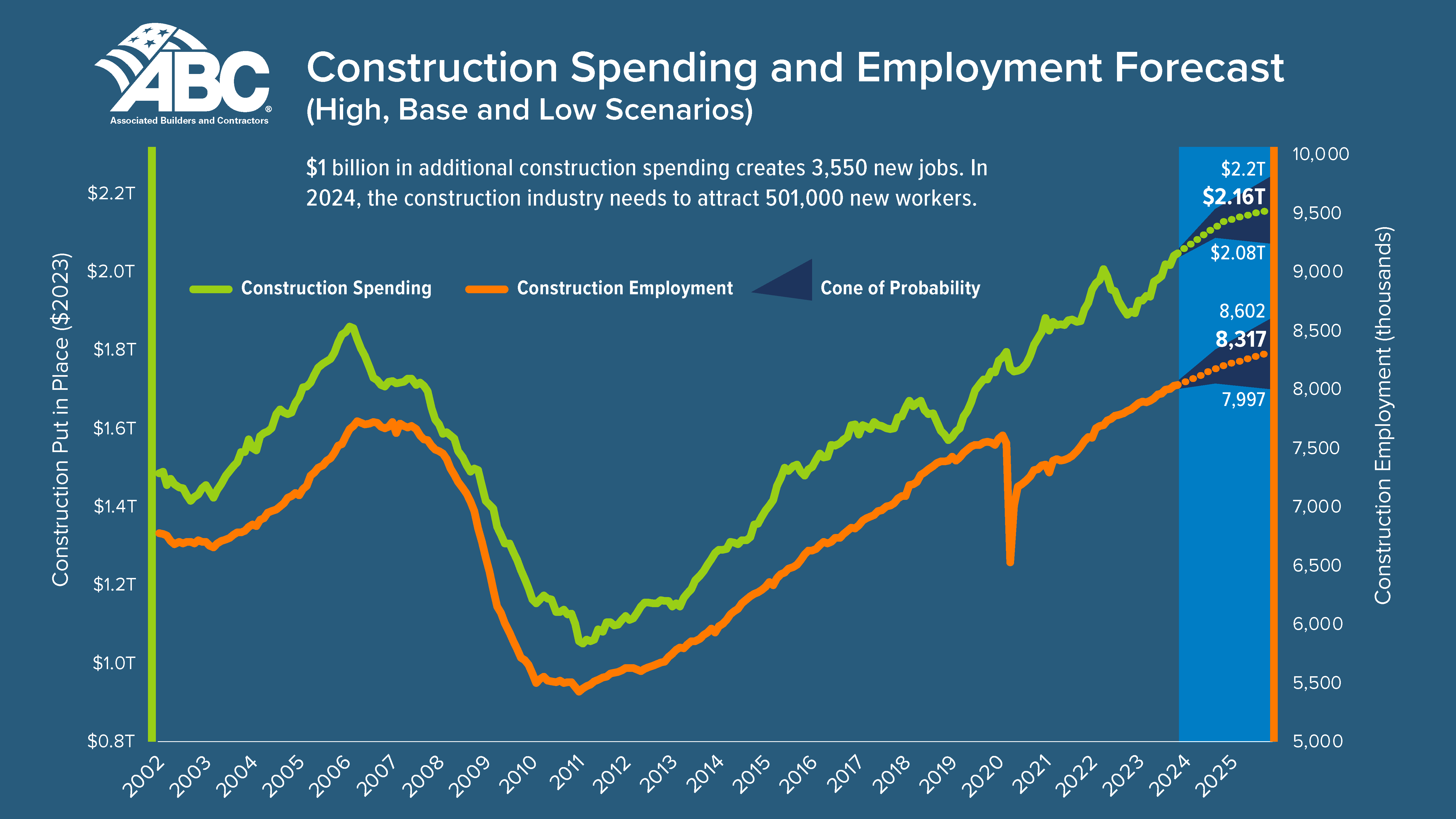 Associated Builders and Contractors, construction, labor shortage, yavapai college, trades, supply and demand, workforce, education